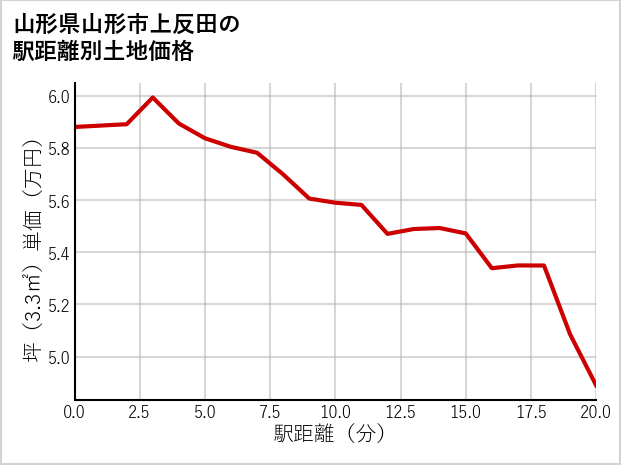 山形県山形市上反田の徒歩距離別の土地坪単価
