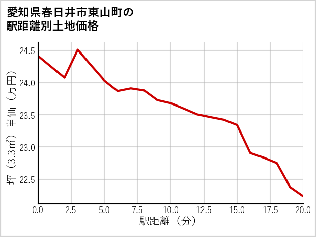 愛知県春日井市東山町の徒歩距離別の土地坪単価