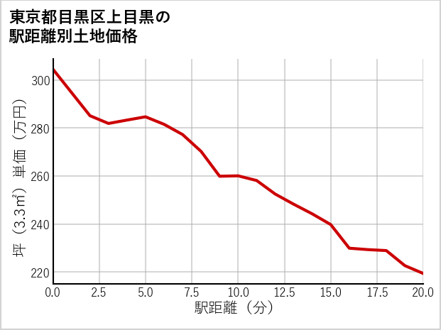 東京都目黒区上目黒の徒歩距離別の土地坪単価