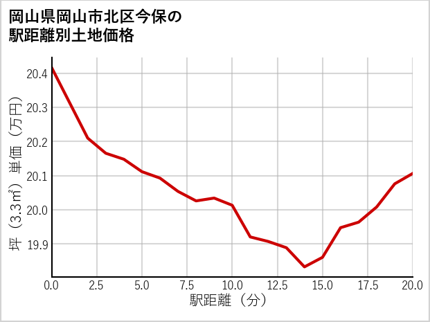 岡山県岡山市北区今保の徒歩距離別の土地坪単価