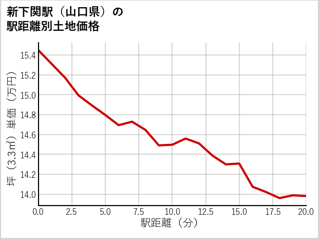 新下関駅（山口県）の徒歩距離別の土地坪単価