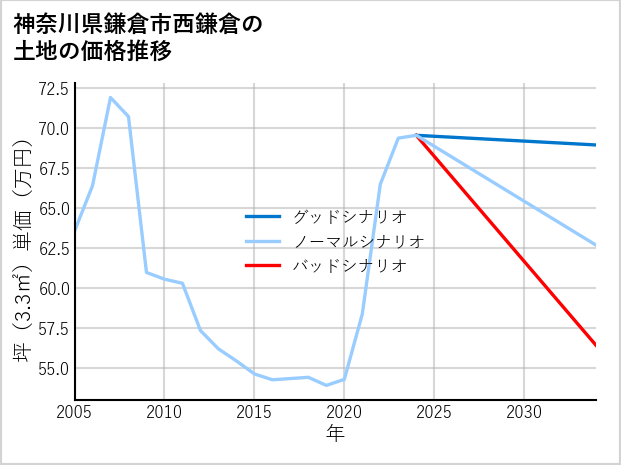 神奈川県鎌倉市西鎌倉の土地価格推移