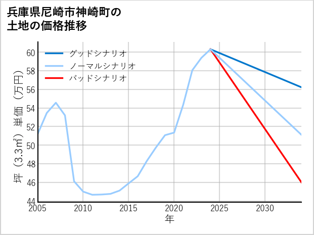 兵庫県尼崎市神崎町の土地価格推移