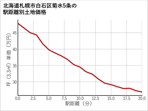 北海道札幌市白石区菊水5条の徒歩距離別の土地坪単価