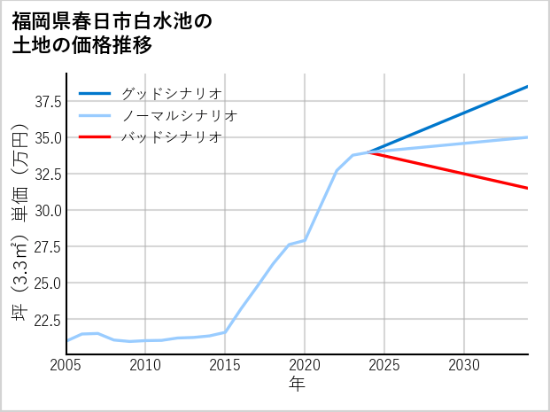 福岡県春日市白水池の土地価格推移