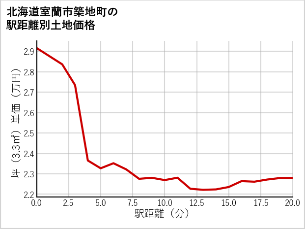 北海道室蘭市築地町の徒歩距離別の土地坪単価