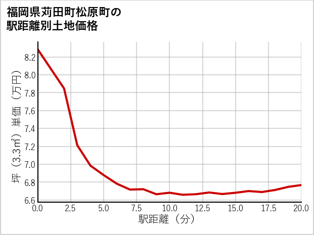 福岡県苅田町松原町の徒歩距離別の土地坪単価