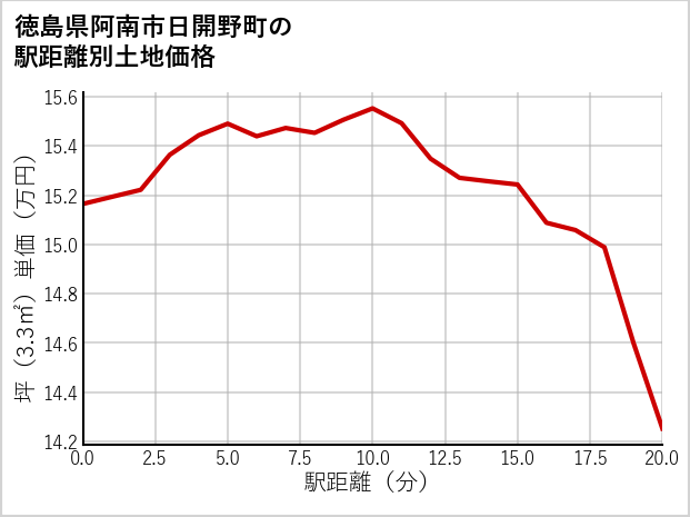 徳島県阿南市日開野町の徒歩距離別の土地坪単価