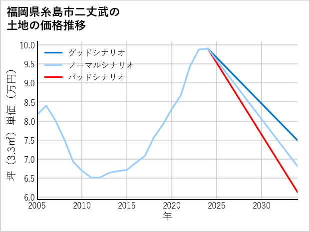 福岡県糸島市二丈武の土地価格推移
