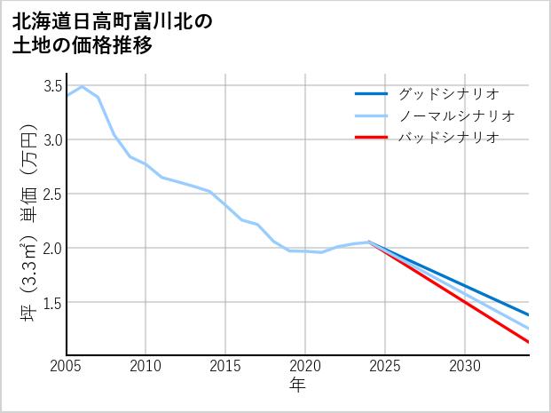 北海道日高町富川北の土地価格推移