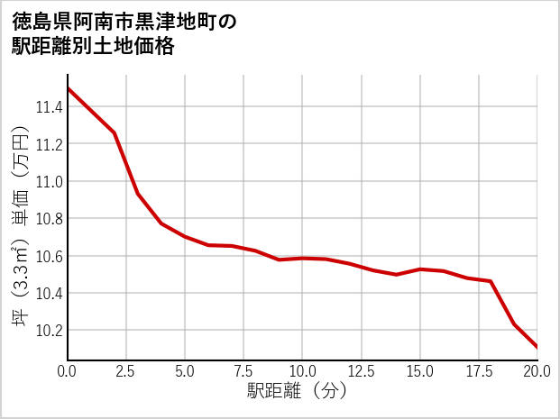 徳島県阿南市黒津地町の徒歩距離別の土地坪単価