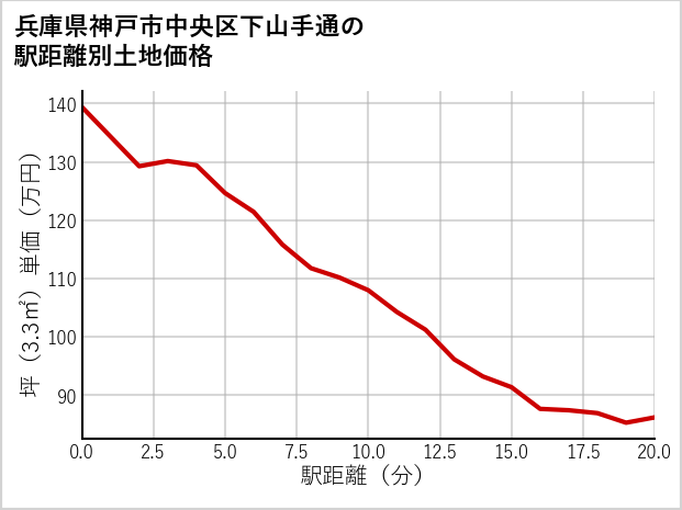 兵庫県神戸市中央区下山手通の徒歩距離別の土地坪単価