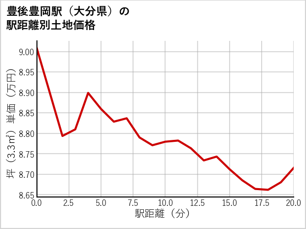 豊後豊岡駅（大分県）の徒歩距離別の土地坪単価