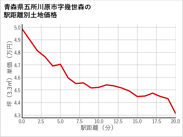 青森県五所川原市幾世森の徒歩距離別の土地坪単価