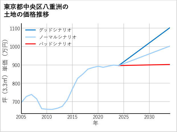 東京都中央区八重洲の土地価格推移