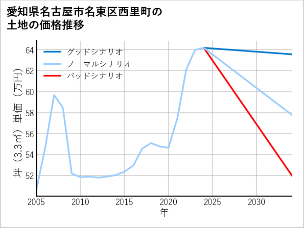 愛知県名古屋市名東区西里町の土地価格推移