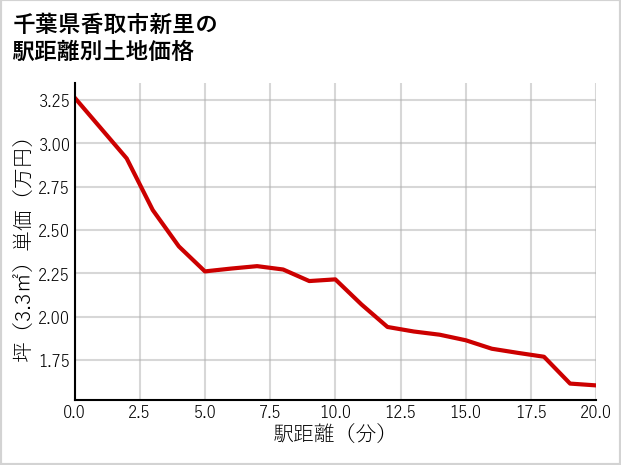 千葉県香取市新里の徒歩距離別の土地坪単価