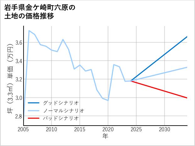 岩手県金ケ崎町六原の土地価格推移