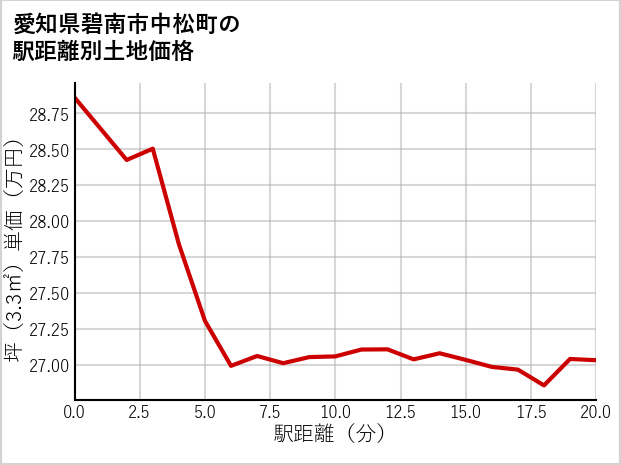 愛知県碧南市中松町の徒歩距離別の土地坪単価