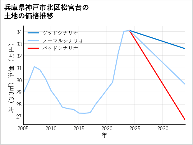 兵庫県神戸市北区松宮台の土地価格推移