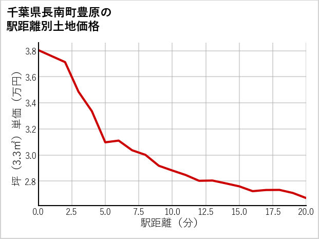千葉県長南町豊原の徒歩距離別の土地坪単価