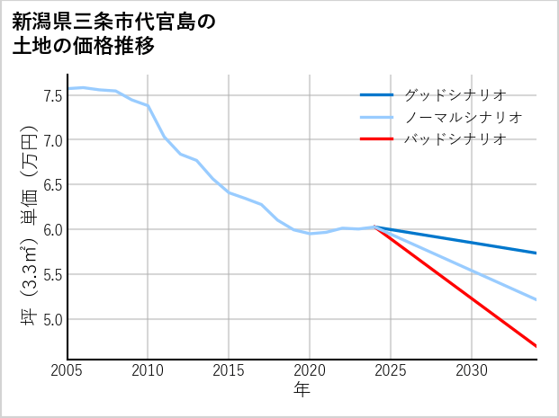 新潟県三条市代官島の土地価格推移