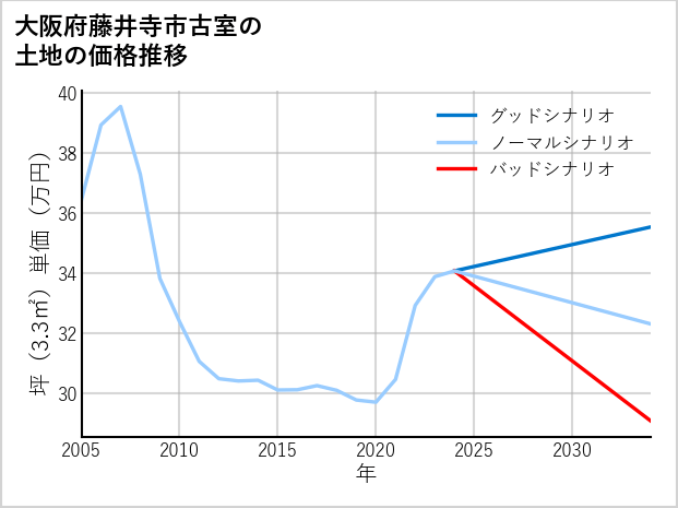 大阪府藤井寺市古室の土地価格推移