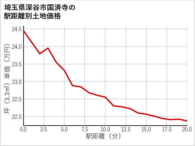 埼玉県深谷市国済寺の徒歩距離別の土地坪単価