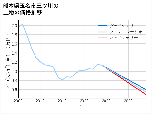 熊本県玉名市三ツ川の土地価格推移