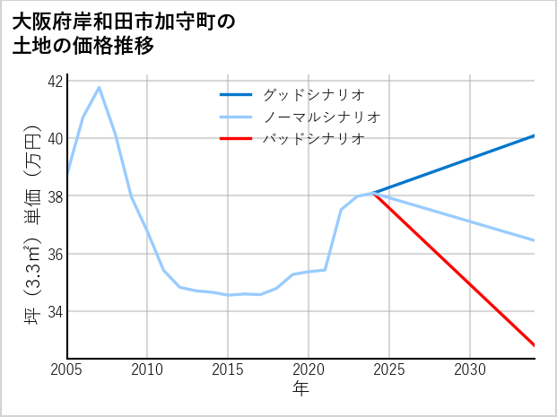 大阪府岸和田市加守町の土地価格推移
