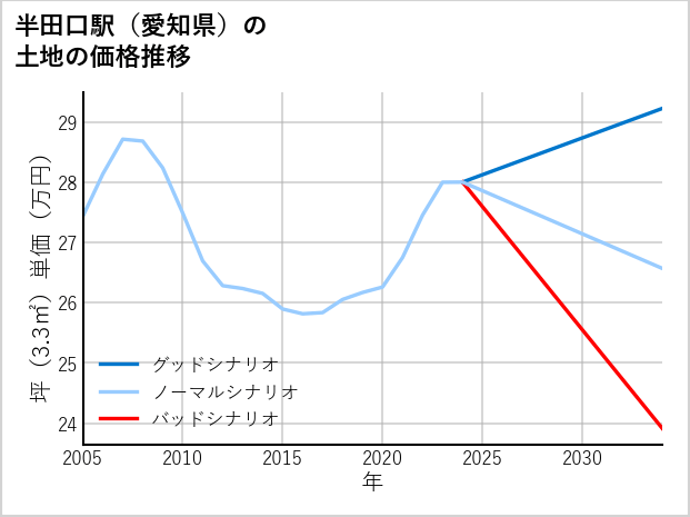 半田口駅（愛知県）の土地価格推移