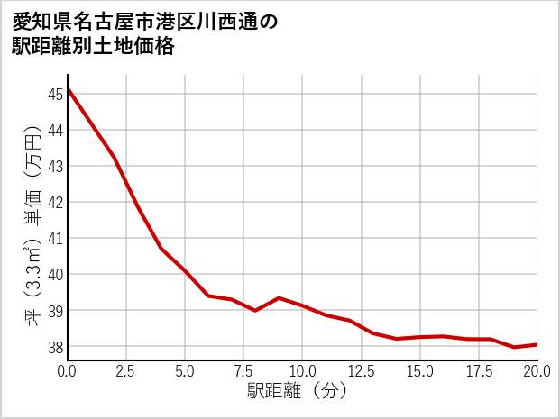 愛知県名古屋市港区川西通の徒歩距離別の土地坪単価
