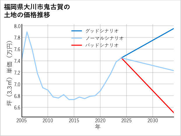 福岡県大川市鬼古賀の土地価格推移