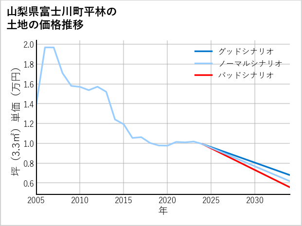 山梨県富士川町平林の土地価格推移