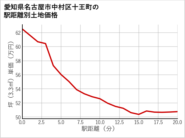 愛知県名古屋市中村区十王町の徒歩距離別の土地坪単価