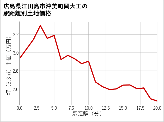 広島県江田島市沖美町岡大王の徒歩距離別の土地坪単価