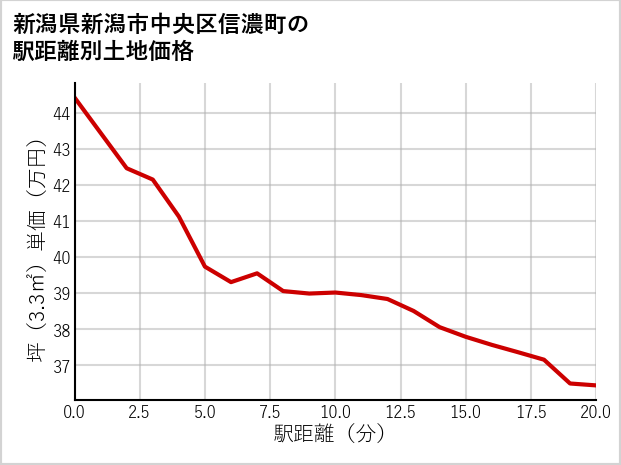 新潟県新潟市中央区信濃町の徒歩距離別の土地坪単価