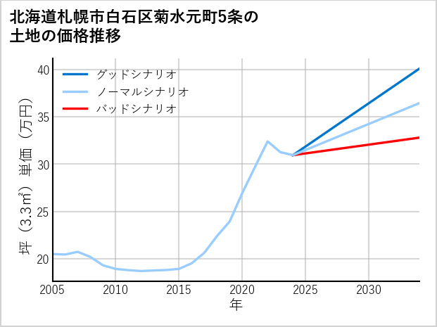 北海道札幌市白石区菊水元町5条の土地価格推移