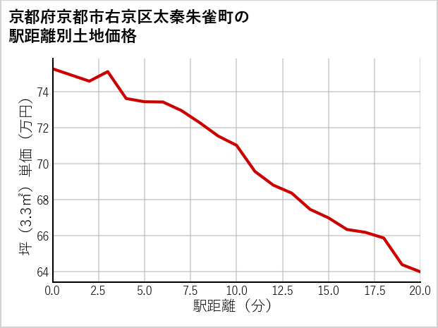 京都府京都市右京区太秦朱雀町の徒歩距離別の土地坪単価