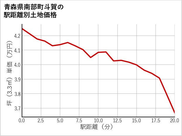 青森県南部町斗賀の徒歩距離別の土地坪単価