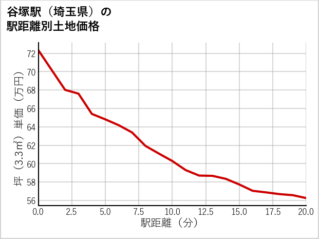 谷塚駅（埼玉県）の徒歩距離別の土地坪単価