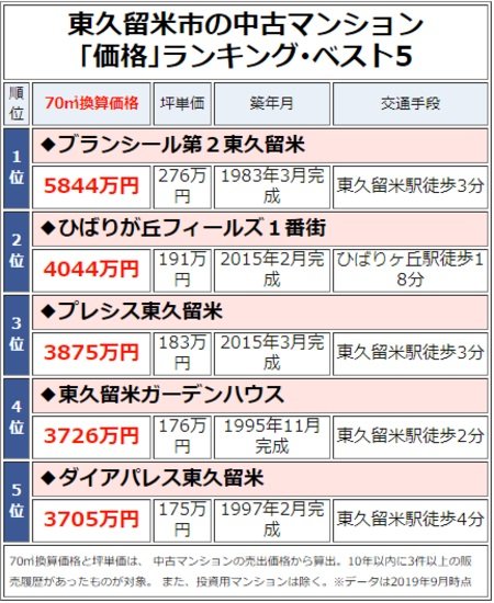 東久留米市の中古マンション「価格」ランキング・ベスト5