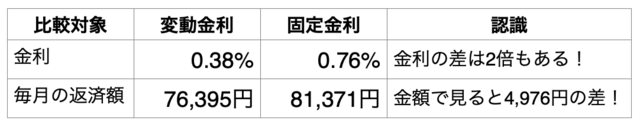 変動金利と固定金利を金利と返済額で比較