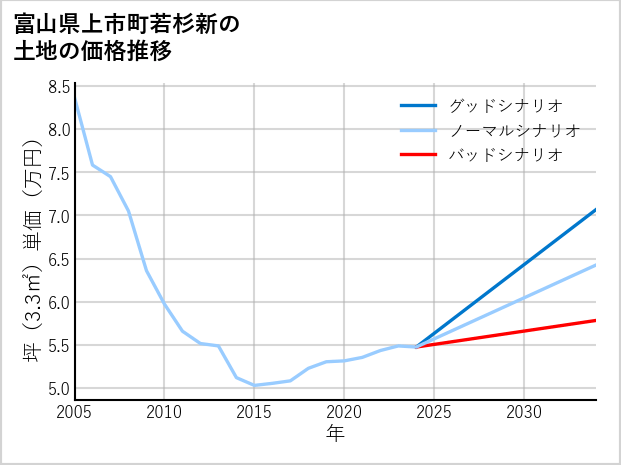 富山県上市町若杉新の土地価格推移