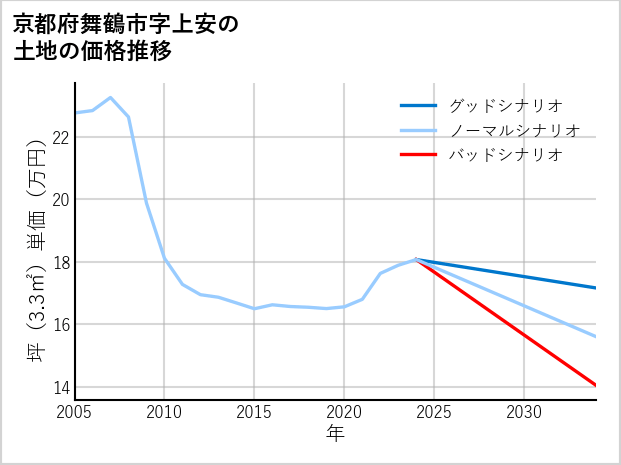 京都府舞鶴市上安の土地価格推移