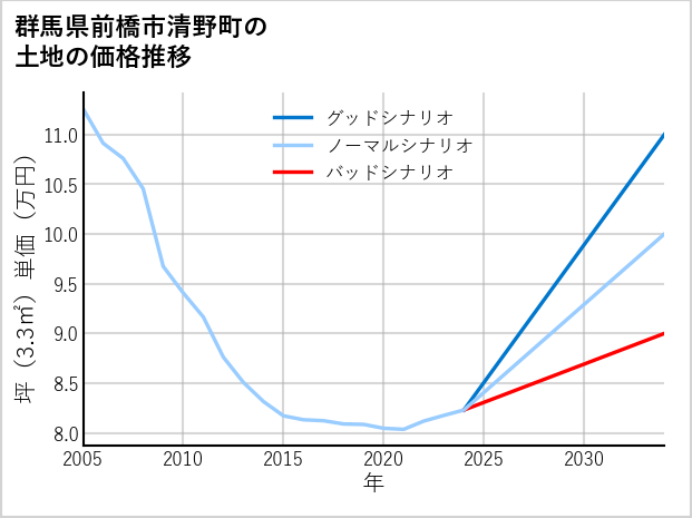 群馬県前橋市清野町の土地価格推移