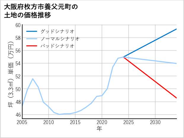 大阪府枚方市養父元町の土地価格推移