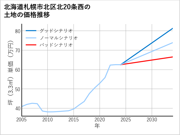北海道札幌市北区北20条西の土地価格推移