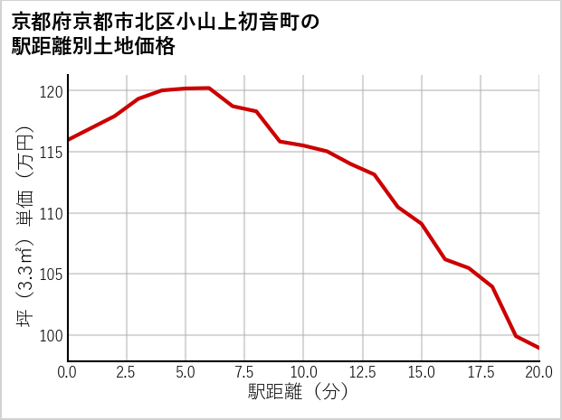京都府京都市北区小山上初音町の徒歩距離別の土地坪単価