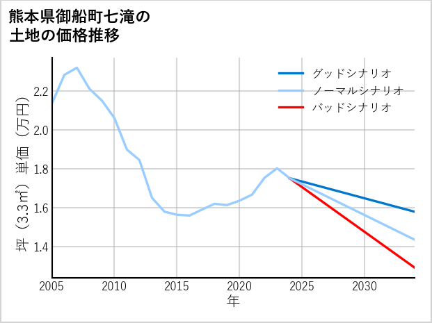 熊本県御船町七滝の土地価格推移